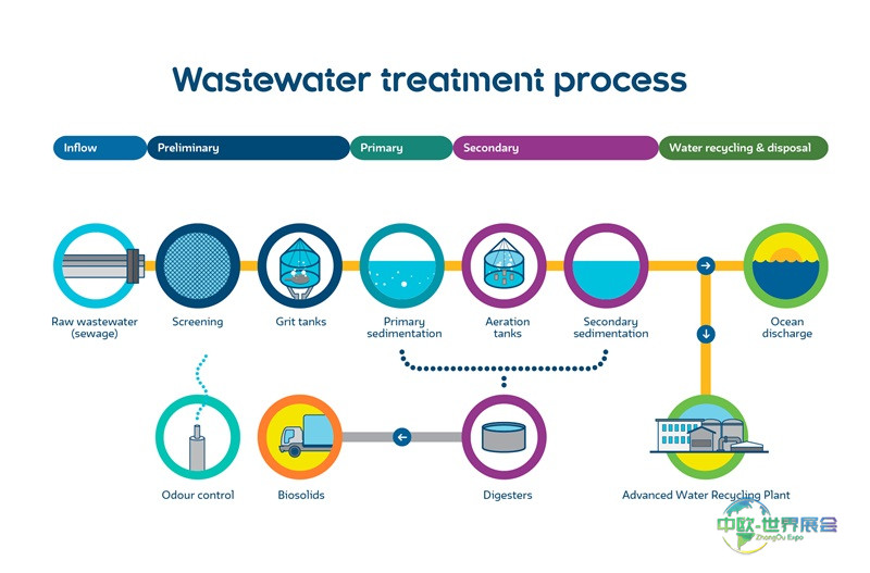 高级废水处理流程