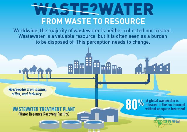 废水信息图