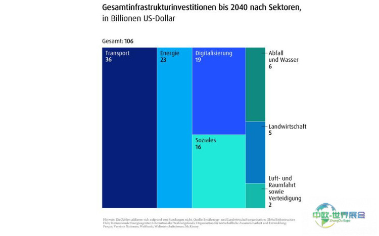 柱状图展示2040年前分领域基础设施投资预测(万亿美元),交通、能源与数字领域投资额最高