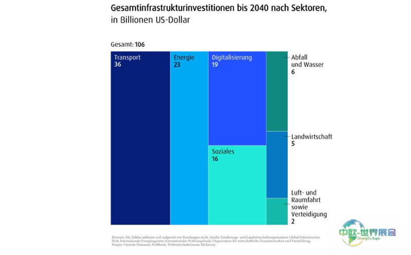 柱状图展示2040年前分领域基础设施投资预测(万亿美元),交通、能源与数字领域投资额最高