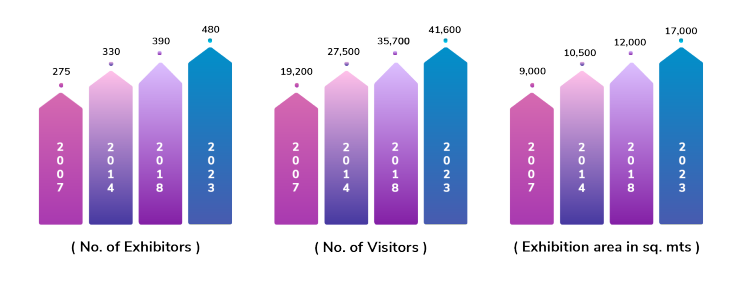 印度海德拉巴国际塑料橡胶展览会HIPLEX 2026即将举办