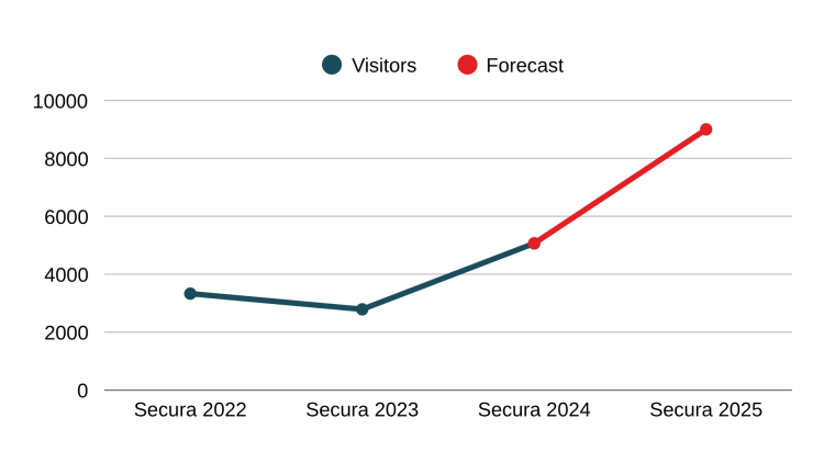 阿尔及尔国际安防展 Secura Algeria 2025：安全与安防行业的盛会