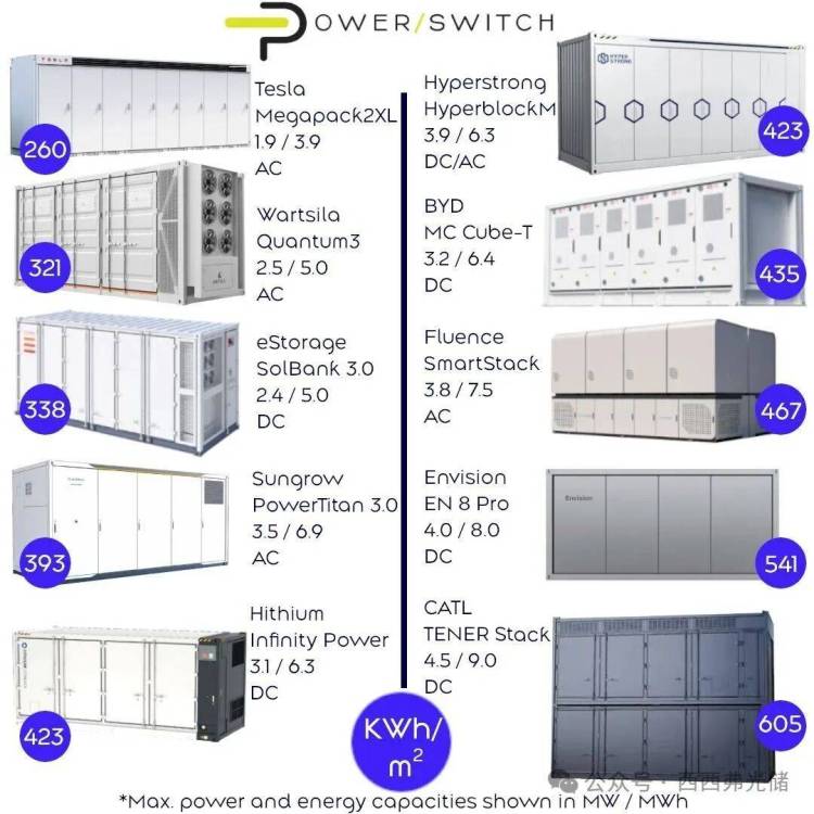 各品牌的“大杯、超大杯”BESS将在 2025年美国储能展RE+ 亮相