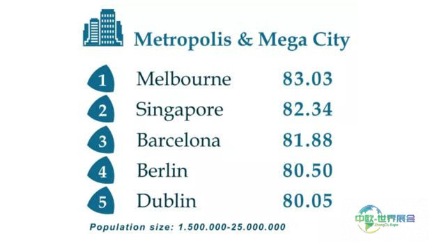 柏林跻身最具可持续性大都市行列