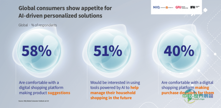 全球消费者对AI驱动的个性化解决方案展现出强烈兴趣