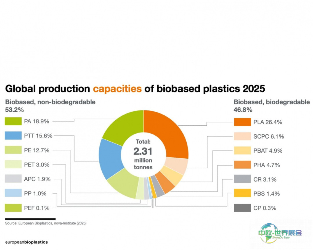2027年纽伦堡包装展聚焦生物塑料发展