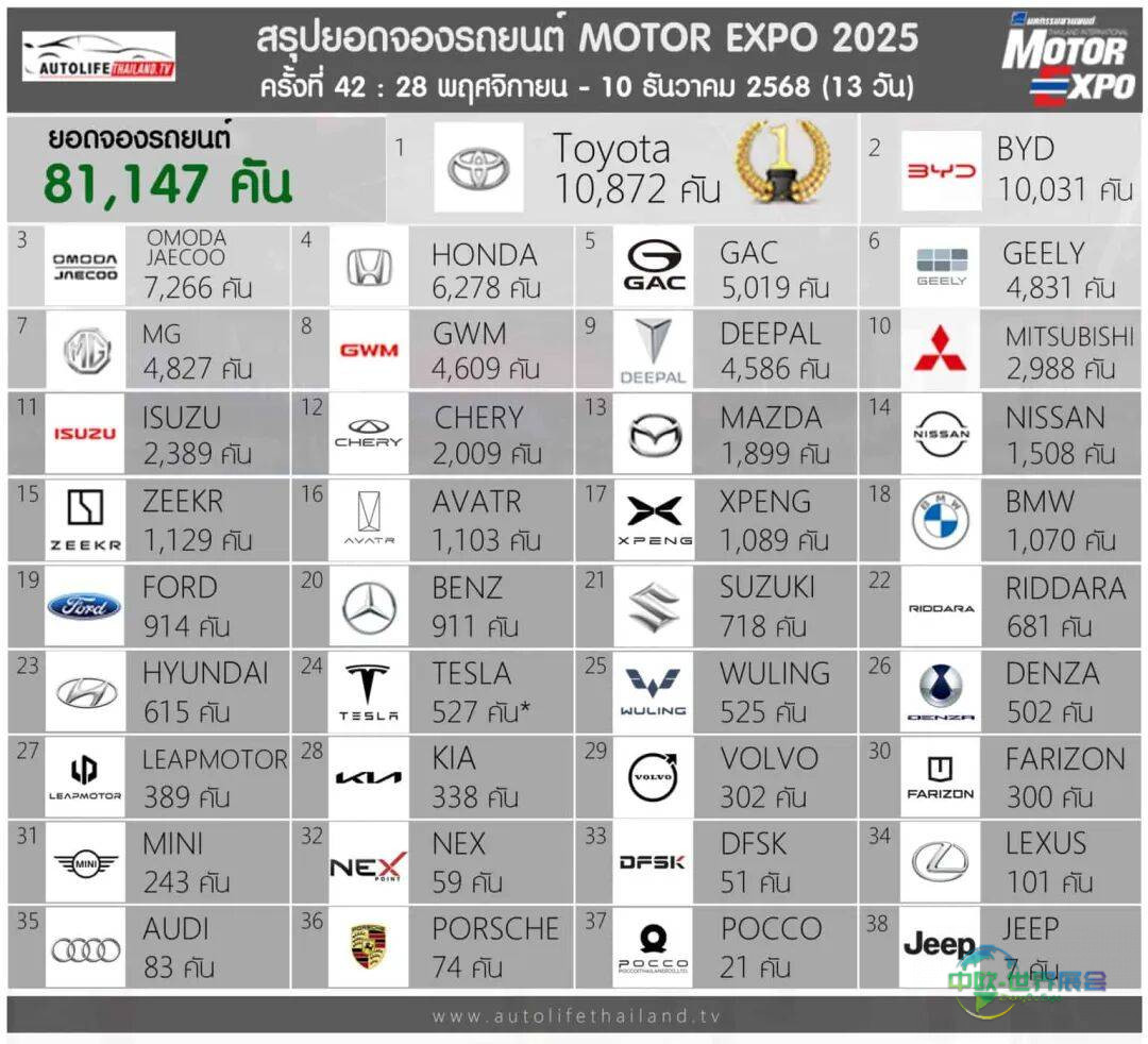 Motor Expo 2025收官：超7万订单点燃泰国车市复苏信号 比亚迪系延续“破万”纪录