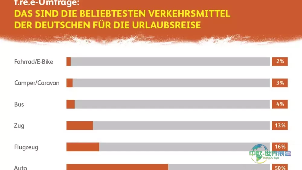 f.re.e调查：巴伐利亚是休闲与近郊度假价值最高的联邦州