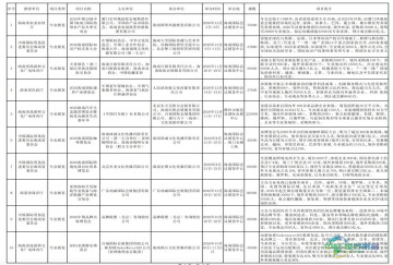 提前知晓！本年度海南将扶持38项省级会展活动→