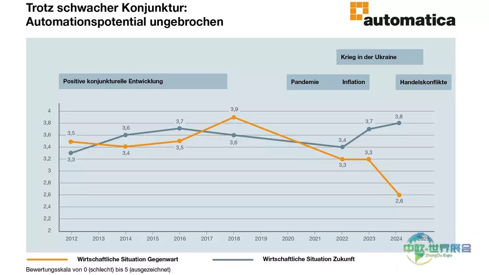 最新长期分析证实：尽管面临挑战，机器人技术与自动化行业仍乐观展望未来