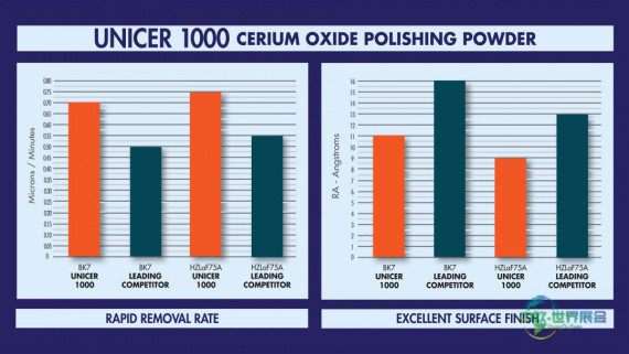 UNICER 1000，氧化铈抛光剂，更高生产力