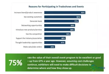 会展行业报告显示参展商态度乐观但日趋挑剔