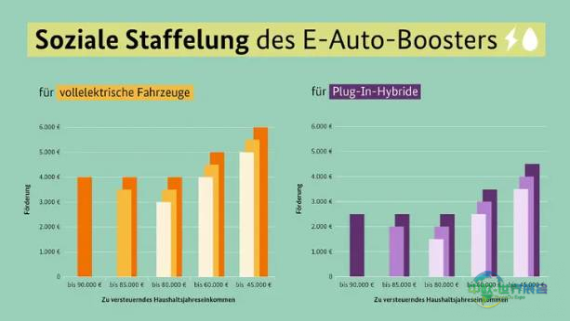 2027年德国慕尼黑国际汽车及智慧出行展览会：德国推出的电动汽车补贴计划
