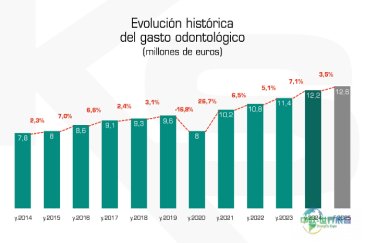 西班牙牙科产业营业额突破12亿欧元