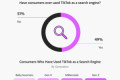 报告：近半数美国消费者将TikTok用作搜索引擎