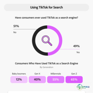 报告：近半数美国消费者将TikTok用作搜索引擎