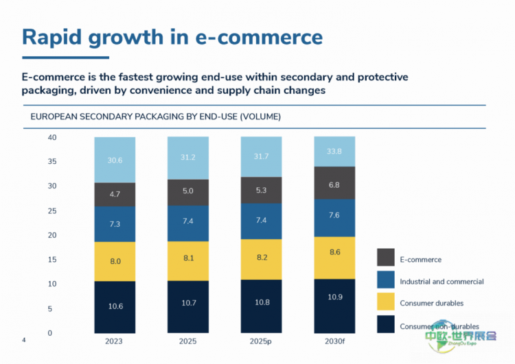 2026年全球二次包装市场将突破3000亿美元，可持续性和电子商务重塑行业——英国伯明翰国际创新包装展览会