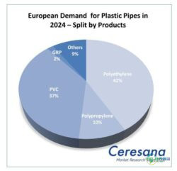 © Ceresana Market Research