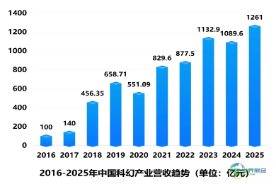 2025年中国科幻产业总营收达1261亿元