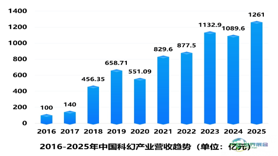 2025年中国科幻产业总营收达1261亿元