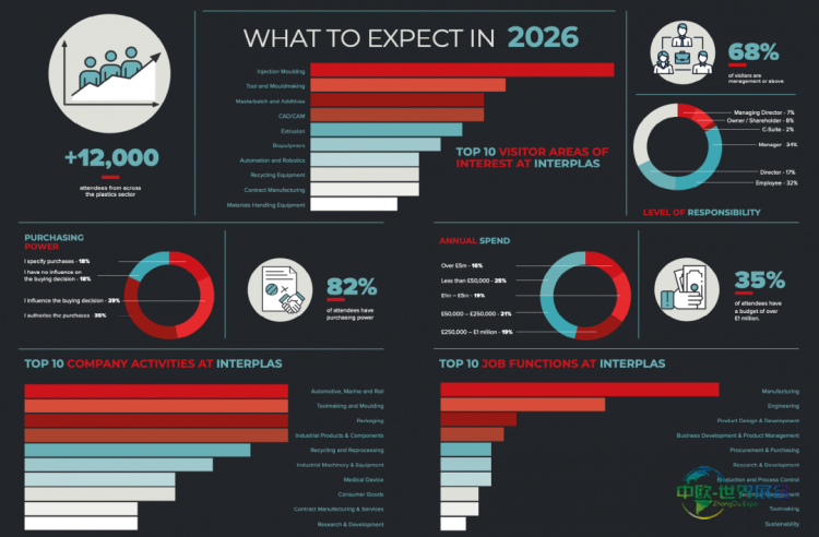 英国伯明翰Interplas：全球塑料产业连接平台